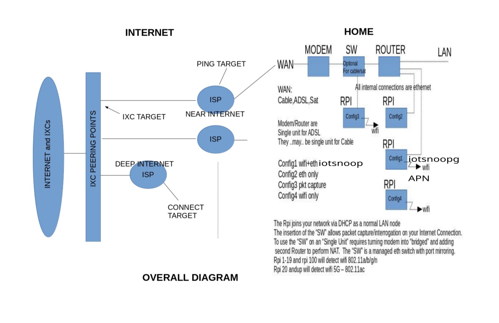 Internet Diagram